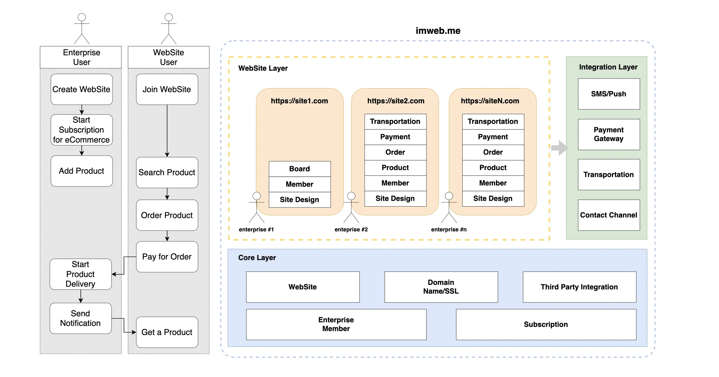 imweb-service-architecture
