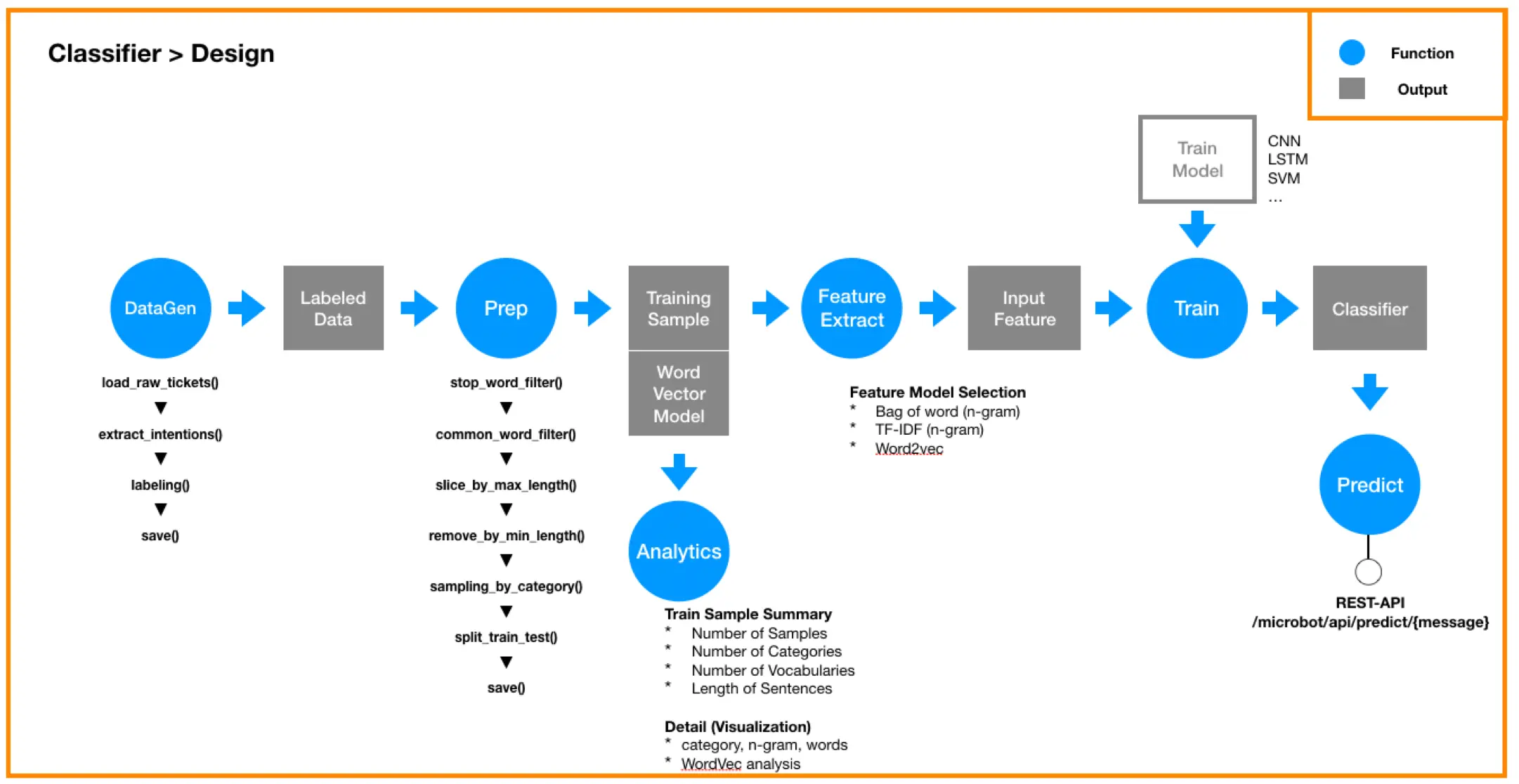 spectra-ticket-model-training